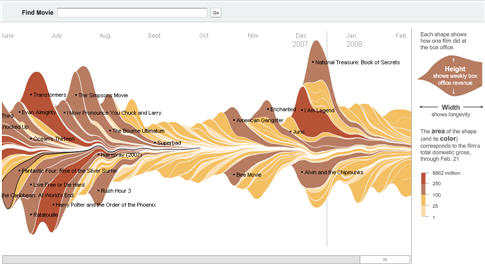 New York Times movie box office data info graphic